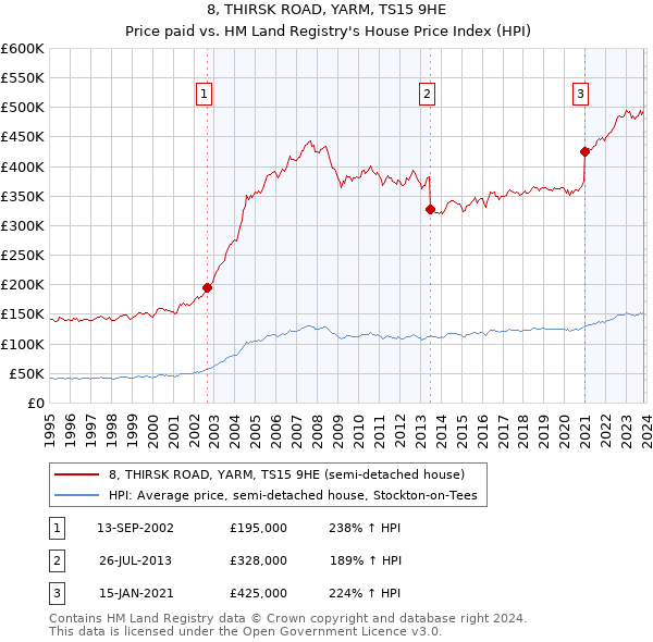 8, THIRSK ROAD, YARM, TS15 9HE: Price paid vs HM Land Registry's House Price Index