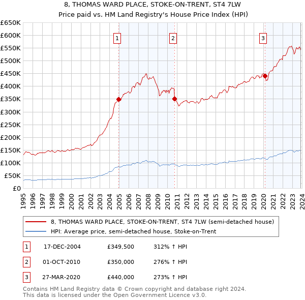 8, THOMAS WARD PLACE, STOKE-ON-TRENT, ST4 7LW: Price paid vs HM Land Registry's House Price Index