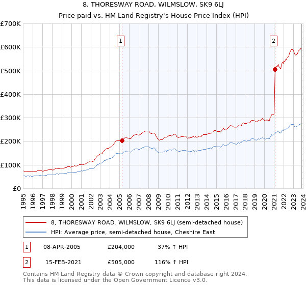 8, THORESWAY ROAD, WILMSLOW, SK9 6LJ: Price paid vs HM Land Registry's House Price Index