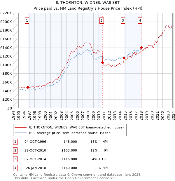 8, THORNTON, WIDNES, WA8 8BT: Price paid vs HM Land Registry's House Price Index