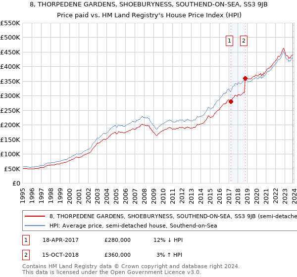 8, THORPEDENE GARDENS, SHOEBURYNESS, SOUTHEND-ON-SEA, SS3 9JB: Price paid vs HM Land Registry's House Price Index