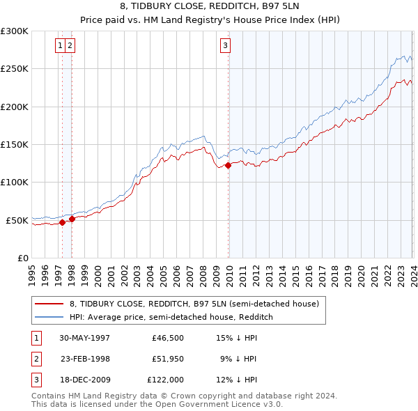 8, TIDBURY CLOSE, REDDITCH, B97 5LN: Price paid vs HM Land Registry's House Price Index
