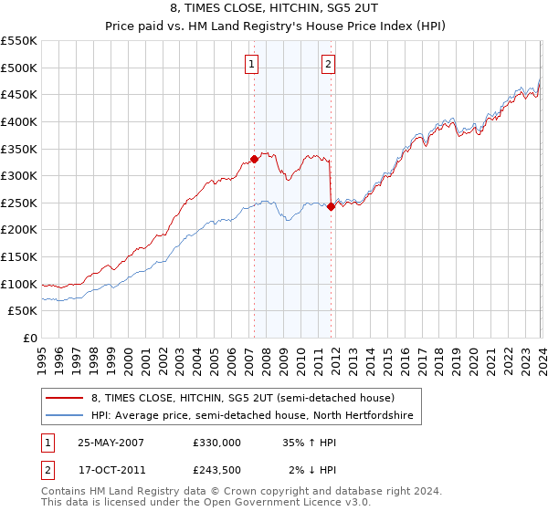 8, TIMES CLOSE, HITCHIN, SG5 2UT: Price paid vs HM Land Registry's House Price Index