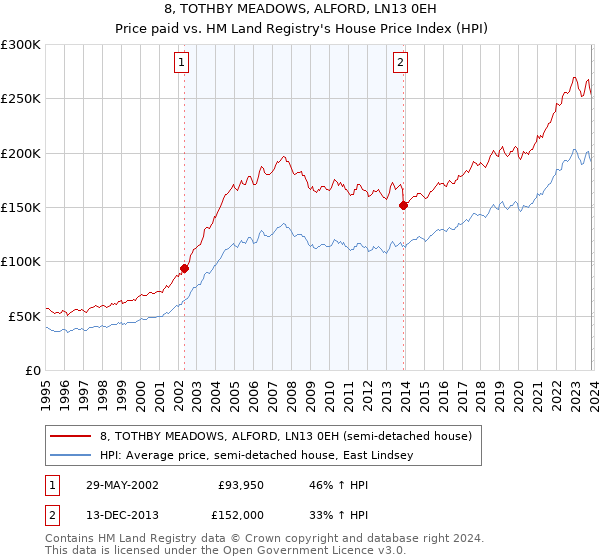 8, TOTHBY MEADOWS, ALFORD, LN13 0EH: Price paid vs HM Land Registry's House Price Index