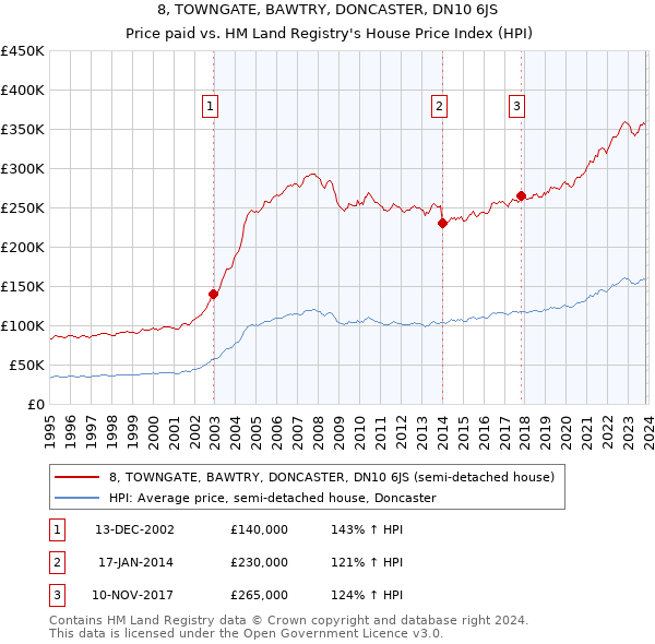 8, TOWNGATE, BAWTRY, DONCASTER, DN10 6JS: Price paid vs HM Land Registry's House Price Index