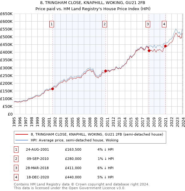 8, TRINGHAM CLOSE, KNAPHILL, WOKING, GU21 2FB: Price paid vs HM Land Registry's House Price Index