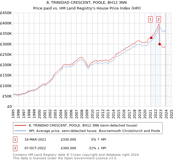 8, TRINIDAD CRESCENT, POOLE, BH12 3NN: Price paid vs HM Land Registry's House Price Index