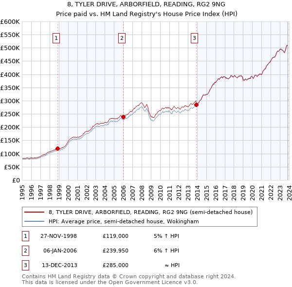 8, TYLER DRIVE, ARBORFIELD, READING, RG2 9NG: Price paid vs HM Land Registry's House Price Index