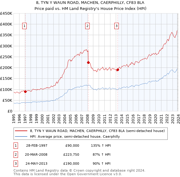 8, TYN Y WAUN ROAD, MACHEN, CAERPHILLY, CF83 8LA: Price paid vs HM Land Registry's House Price Index