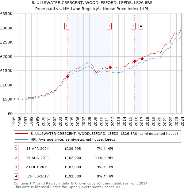8, ULLSWATER CRESCENT, WOODLESFORD, LEEDS, LS26 8RS: Price paid vs HM Land Registry's House Price Index