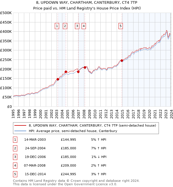 8, UPDOWN WAY, CHARTHAM, CANTERBURY, CT4 7TP: Price paid vs HM Land Registry's House Price Index