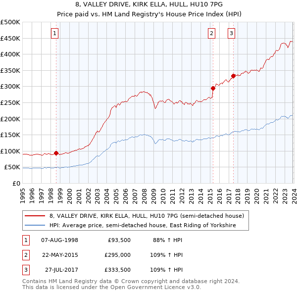 8, VALLEY DRIVE, KIRK ELLA, HULL, HU10 7PG: Price paid vs HM Land Registry's House Price Index