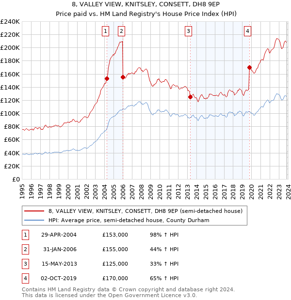 8, VALLEY VIEW, KNITSLEY, CONSETT, DH8 9EP: Price paid vs HM Land Registry's House Price Index