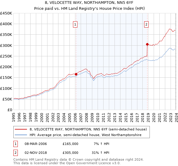 8, VELOCETTE WAY, NORTHAMPTON, NN5 6YF: Price paid vs HM Land Registry's House Price Index