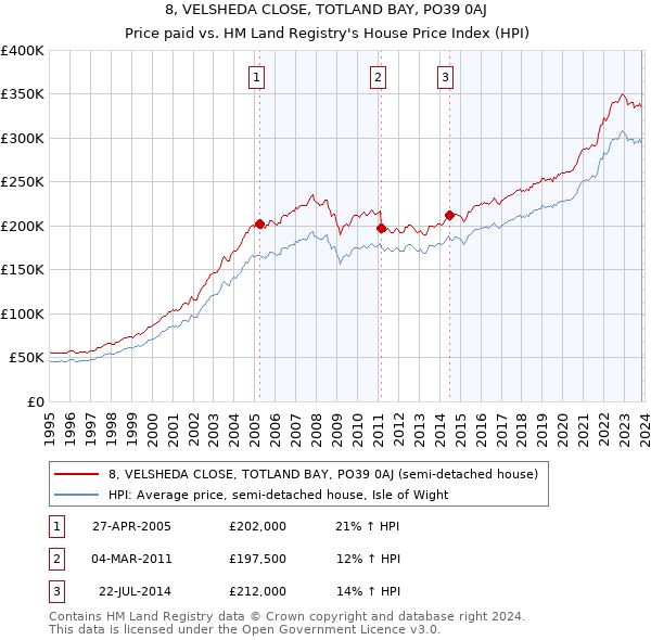 8, VELSHEDA CLOSE, TOTLAND BAY, PO39 0AJ: Price paid vs HM Land Registry's House Price Index