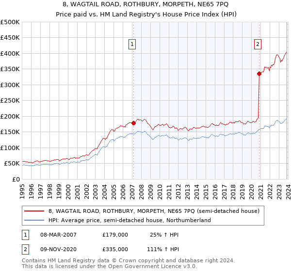 8, WAGTAIL ROAD, ROTHBURY, MORPETH, NE65 7PQ: Price paid vs HM Land Registry's House Price Index