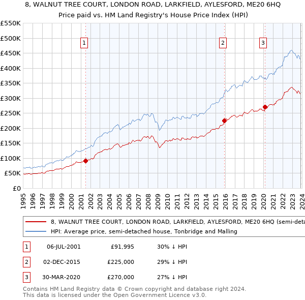 8, WALNUT TREE COURT, LONDON ROAD, LARKFIELD, AYLESFORD, ME20 6HQ: Price paid vs HM Land Registry's House Price Index