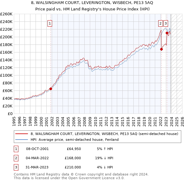 8, WALSINGHAM COURT, LEVERINGTON, WISBECH, PE13 5AQ: Price paid vs HM Land Registry's House Price Index