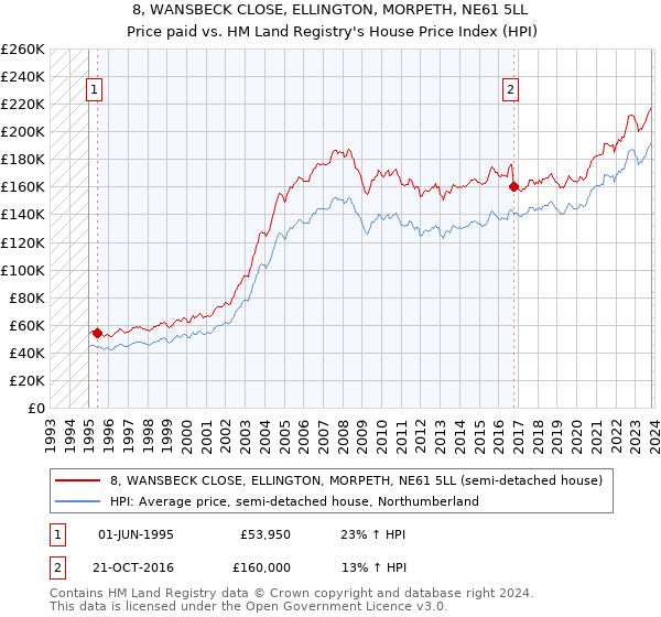 8, WANSBECK CLOSE, ELLINGTON, MORPETH, NE61 5LL: Price paid vs HM Land Registry's House Price Index