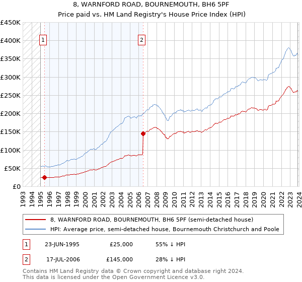 8, WARNFORD ROAD, BOURNEMOUTH, BH6 5PF: Price paid vs HM Land Registry's House Price Index