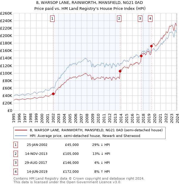 8, WARSOP LANE, RAINWORTH, MANSFIELD, NG21 0AD: Price paid vs HM Land Registry's House Price Index