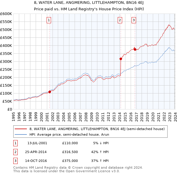 8, WATER LANE, ANGMERING, LITTLEHAMPTON, BN16 4EJ: Price paid vs HM Land Registry's House Price Index