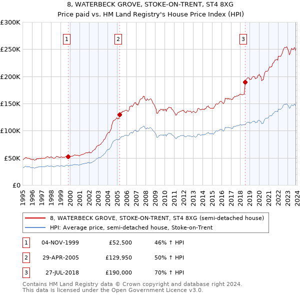 8, WATERBECK GROVE, STOKE-ON-TRENT, ST4 8XG: Price paid vs HM Land Registry's House Price Index