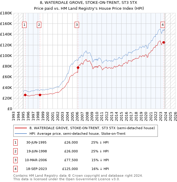 8, WATERDALE GROVE, STOKE-ON-TRENT, ST3 5TX: Price paid vs HM Land Registry's House Price Index