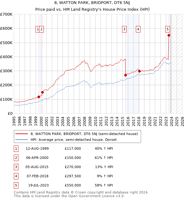 8, WATTON PARK, BRIDPORT, DT6 5NJ: Price paid vs HM Land Registry's House Price Index