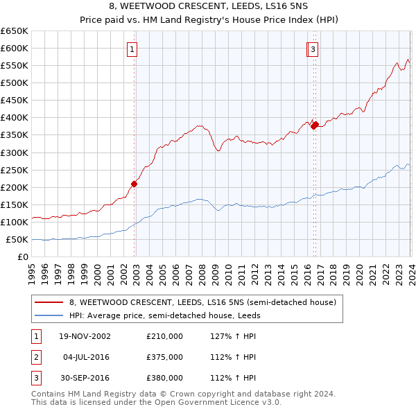 8, WEETWOOD CRESCENT, LEEDS, LS16 5NS: Price paid vs HM Land Registry's House Price Index