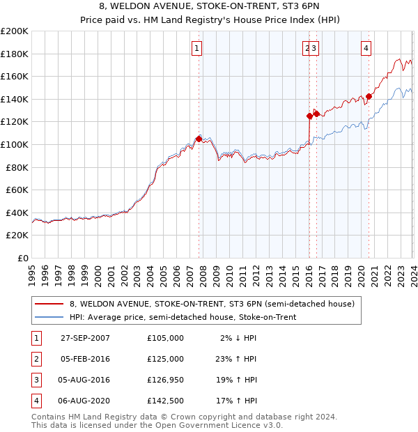 8, WELDON AVENUE, STOKE-ON-TRENT, ST3 6PN: Price paid vs HM Land Registry's House Price Index