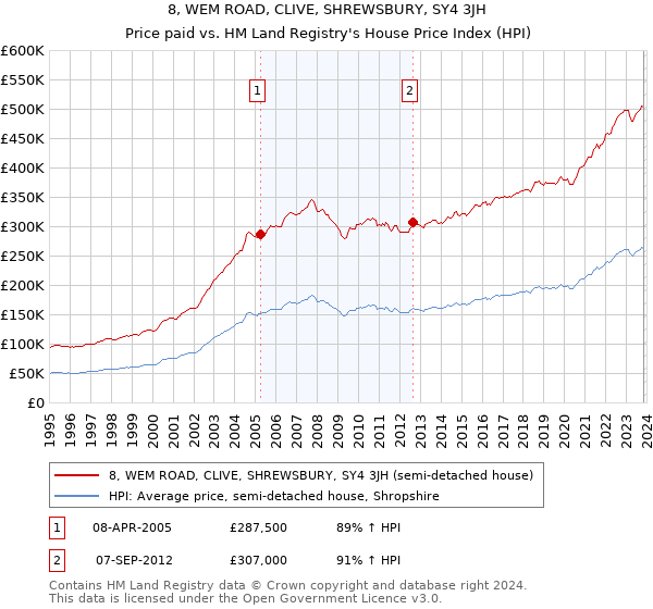 8, WEM ROAD, CLIVE, SHREWSBURY, SY4 3JH: Price paid vs HM Land Registry's House Price Index