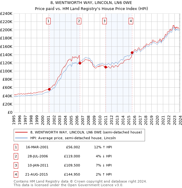 8, WENTWORTH WAY, LINCOLN, LN6 0WE: Price paid vs HM Land Registry's House Price Index