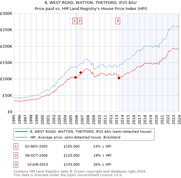 8, WEST ROAD, WATTON, THETFORD, IP25 6AU: Price paid vs HM Land Registry's House Price Index