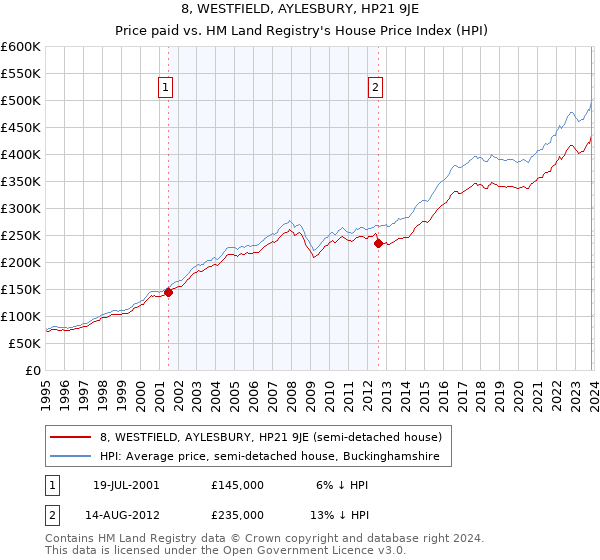 8, WESTFIELD, AYLESBURY, HP21 9JE: Price paid vs HM Land Registry's House Price Index