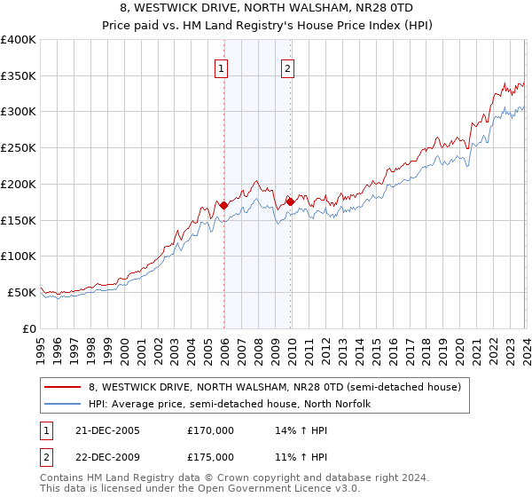 8, WESTWICK DRIVE, NORTH WALSHAM, NR28 0TD: Price paid vs HM Land Registry's House Price Index