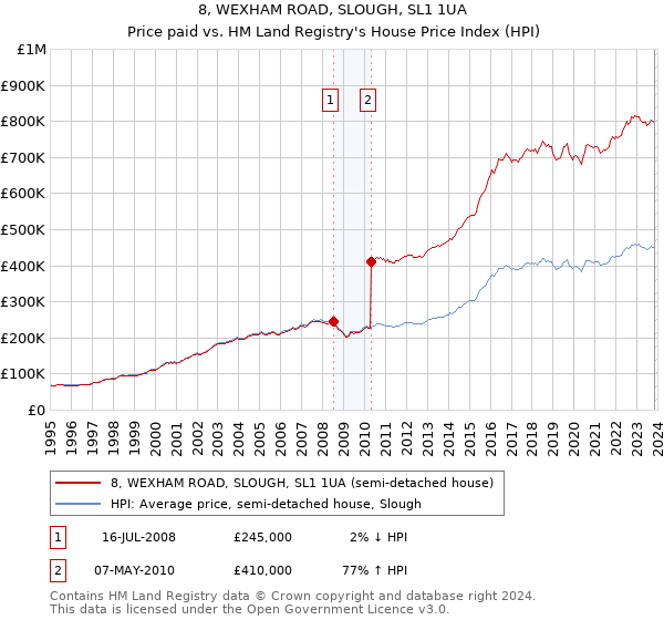 8, WEXHAM ROAD, SLOUGH, SL1 1UA: Price paid vs HM Land Registry's House Price Index