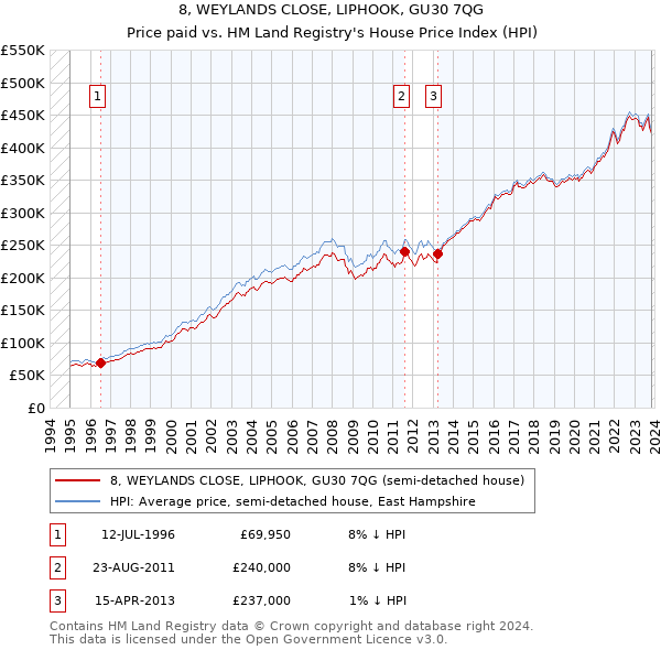 8, WEYLANDS CLOSE, LIPHOOK, GU30 7QG: Price paid vs HM Land Registry's House Price Index