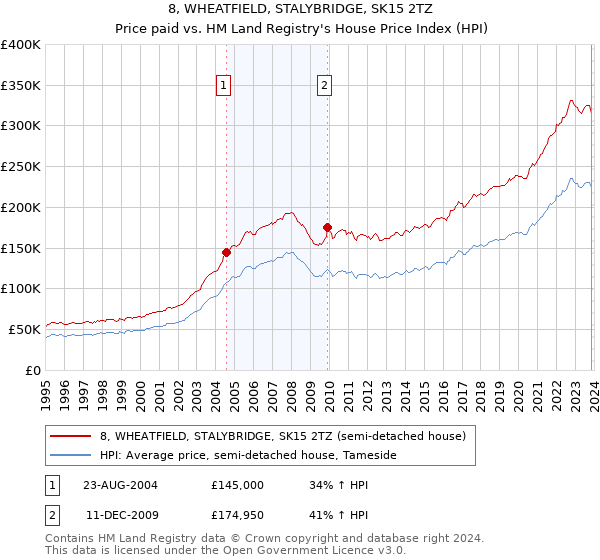 8, WHEATFIELD, STALYBRIDGE, SK15 2TZ: Price paid vs HM Land Registry's House Price Index