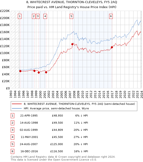 8, WHITECREST AVENUE, THORNTON-CLEVELEYS, FY5 2AQ: Price paid vs HM Land Registry's House Price Index