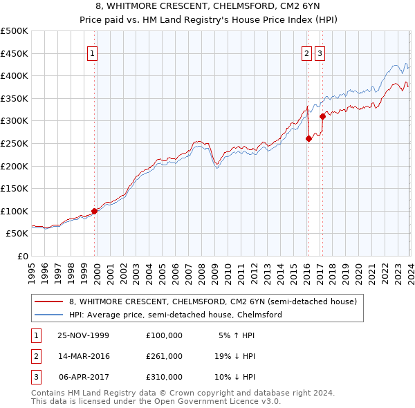 8, WHITMORE CRESCENT, CHELMSFORD, CM2 6YN: Price paid vs HM Land Registry's House Price Index