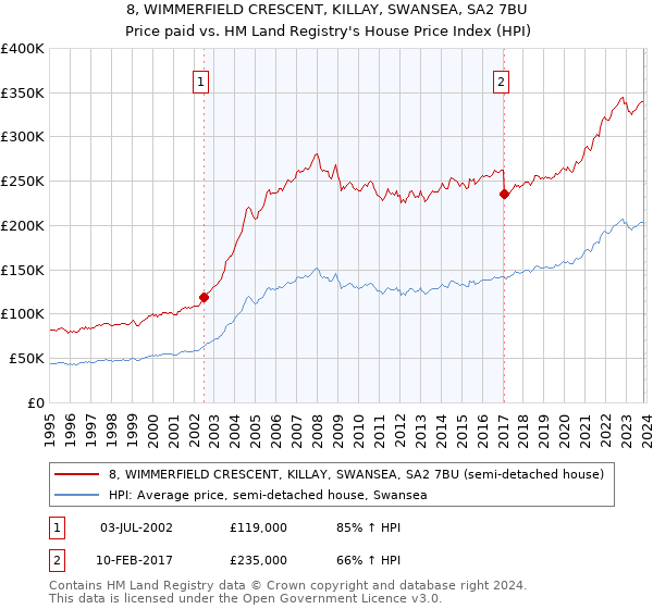 8, WIMMERFIELD CRESCENT, KILLAY, SWANSEA, SA2 7BU: Price paid vs HM Land Registry's House Price Index