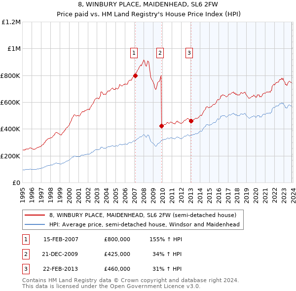 8, WINBURY PLACE, MAIDENHEAD, SL6 2FW: Price paid vs HM Land Registry's House Price Index