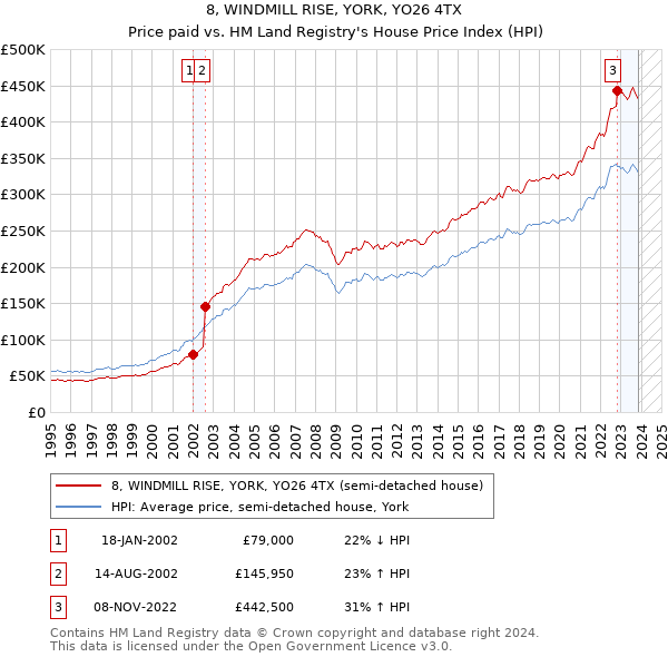 8, WINDMILL RISE, YORK, YO26 4TX: Price paid vs HM Land Registry's House Price Index