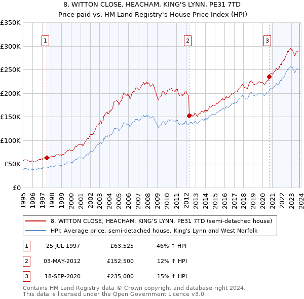 8, WITTON CLOSE, HEACHAM, KING'S LYNN, PE31 7TD: Price paid vs HM Land Registry's House Price Index