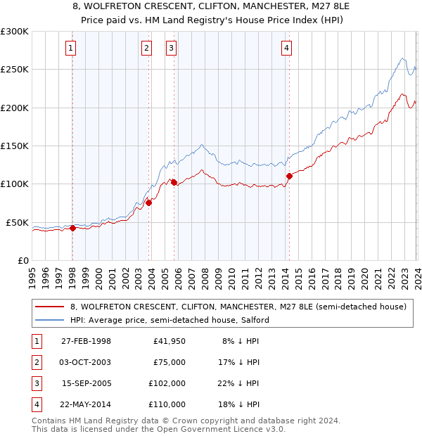 8, WOLFRETON CRESCENT, CLIFTON, MANCHESTER, M27 8LE: Price paid vs HM Land Registry's House Price Index