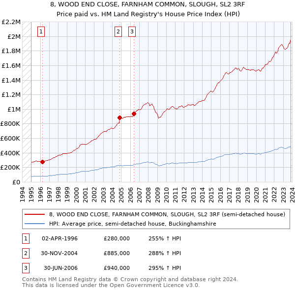 8, WOOD END CLOSE, FARNHAM COMMON, SLOUGH, SL2 3RF: Price paid vs HM Land Registry's House Price Index