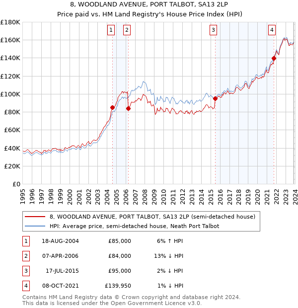 8, WOODLAND AVENUE, PORT TALBOT, SA13 2LP: Price paid vs HM Land Registry's House Price Index