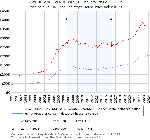 8, WOODLAND AVENUE, WEST CROSS, SWANSEA, SA3 5LY: Price paid vs HM Land Registry's House Price Index