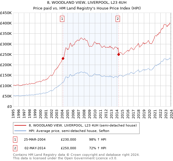 8, WOODLAND VIEW, LIVERPOOL, L23 4UH: Price paid vs HM Land Registry's House Price Index